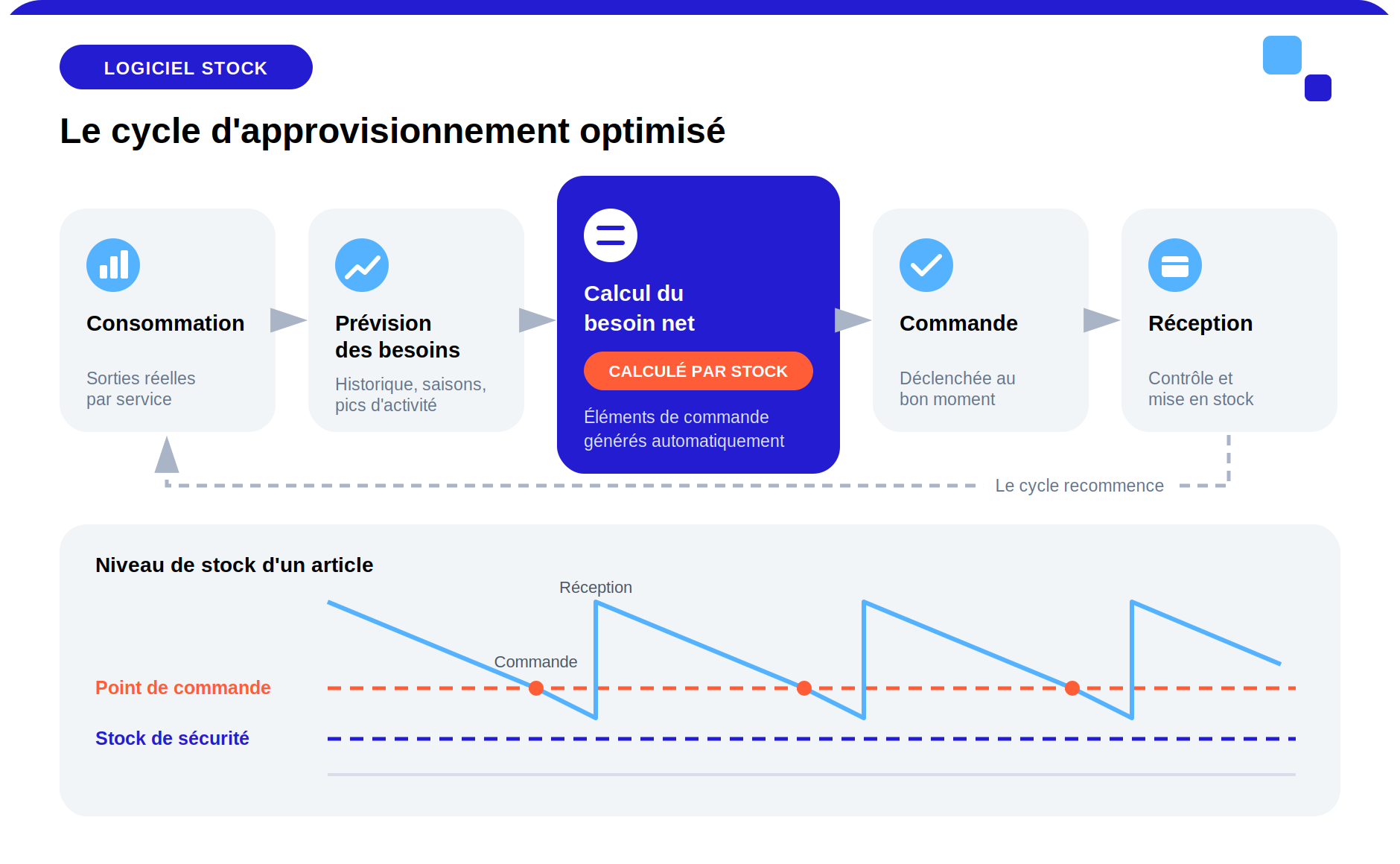 Cycle d’approvisionnement hôpital optimisé avec le logiciel STOCK