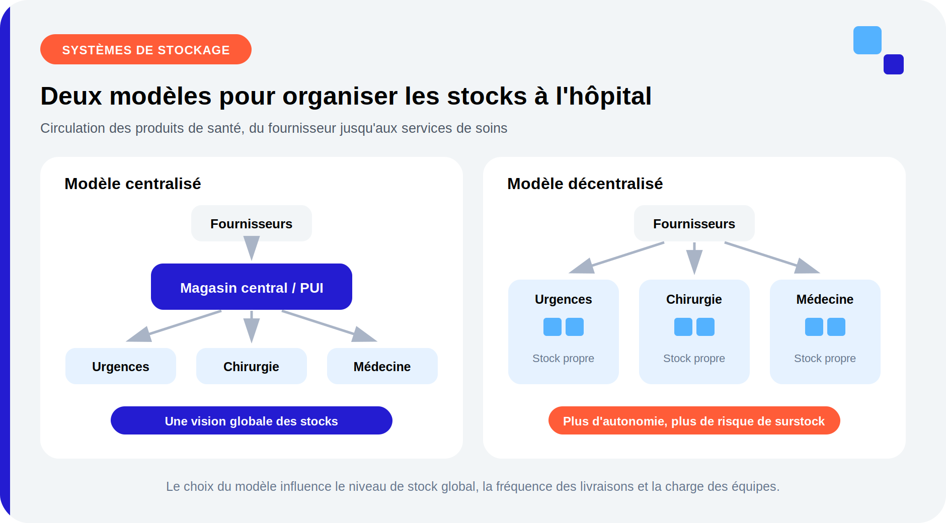 Systèmes de stockage de santé : flux centralisé et décentralisé à l’hôpital